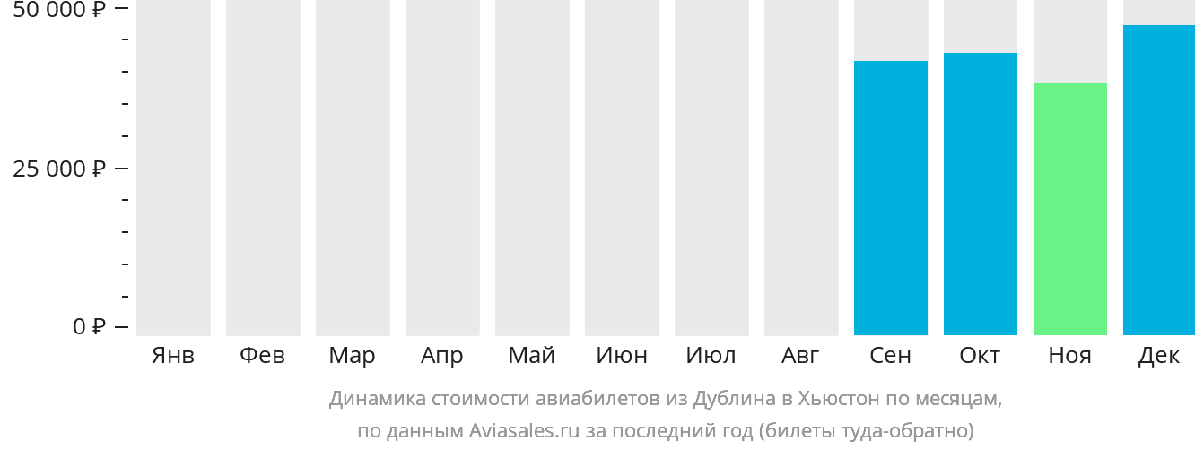 Динамика стоимости авиабилетов из Дублина в Хьюстон по месяцам