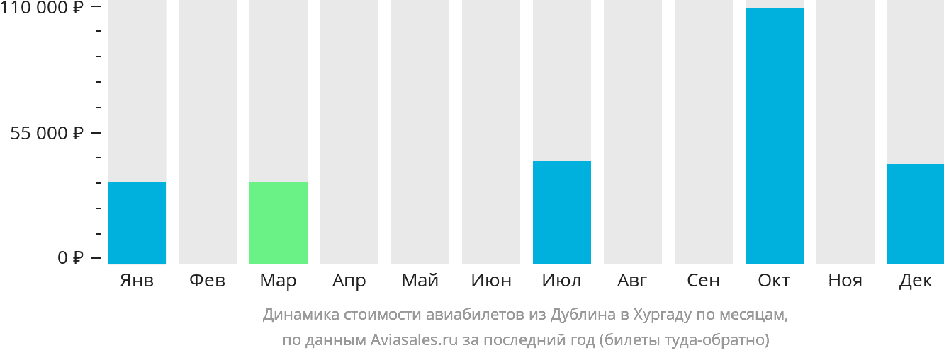 Динамика стоимости авиабилетов из Дублина в Хургаду по месяцам