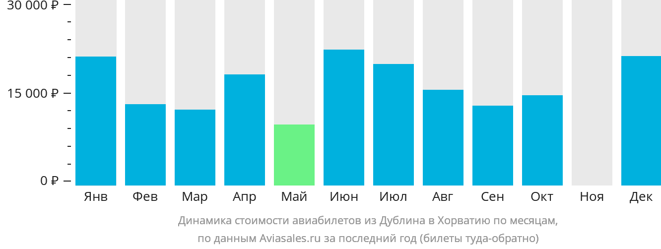 Динамика стоимости авиабилетов из Дублина в Хорватию по месяцам