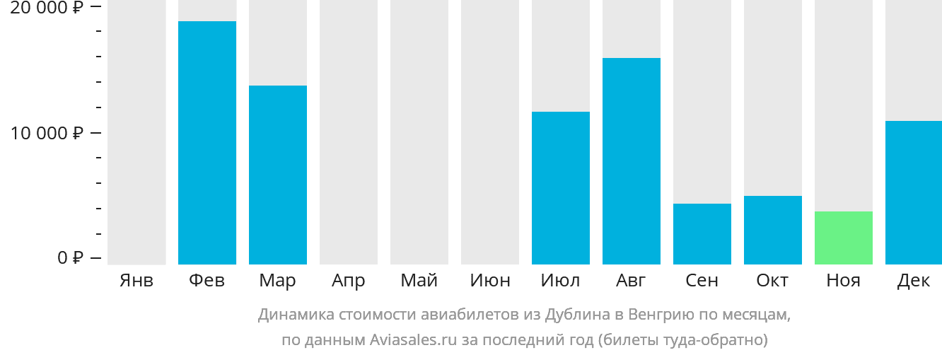 Динамика стоимости авиабилетов из Дублина в Венгрию по месяцам