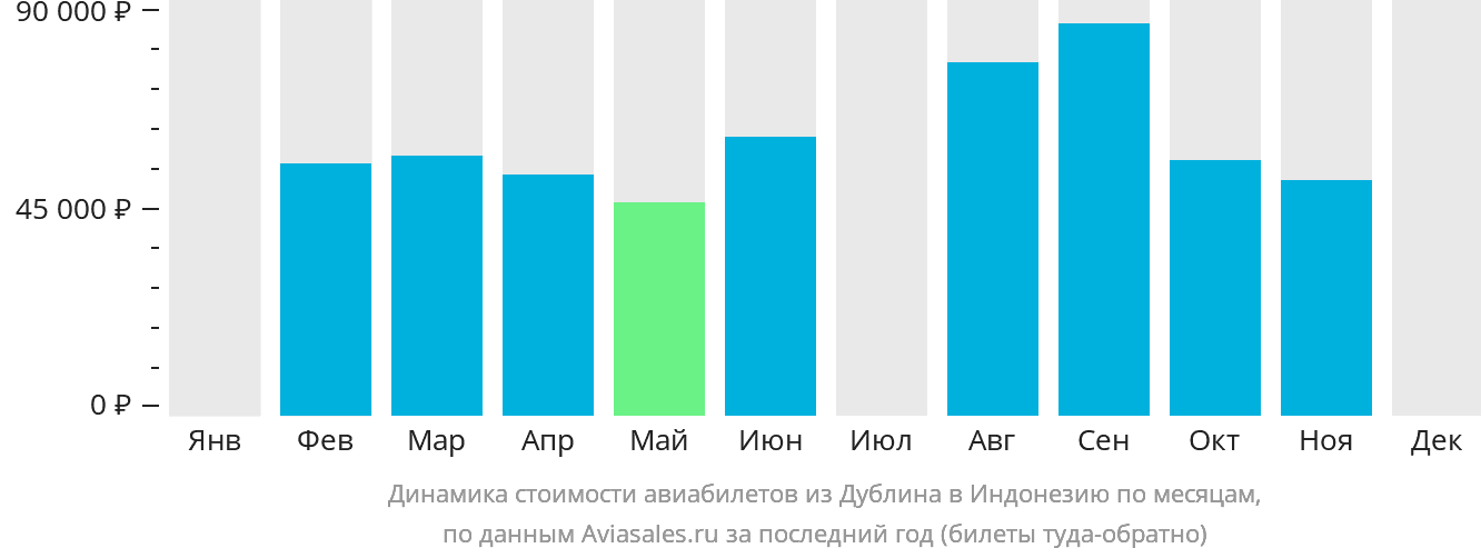 Динамика стоимости авиабилетов из Дублина в Индонезию по месяцам