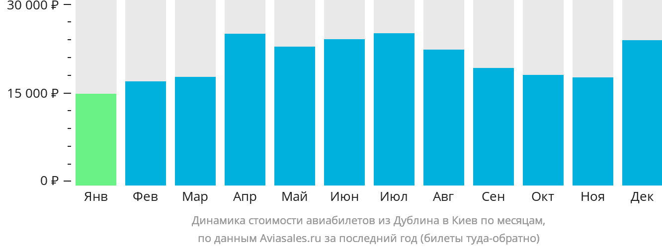 Динамика стоимости авиабилетов из Дублина в Киев по месяцам