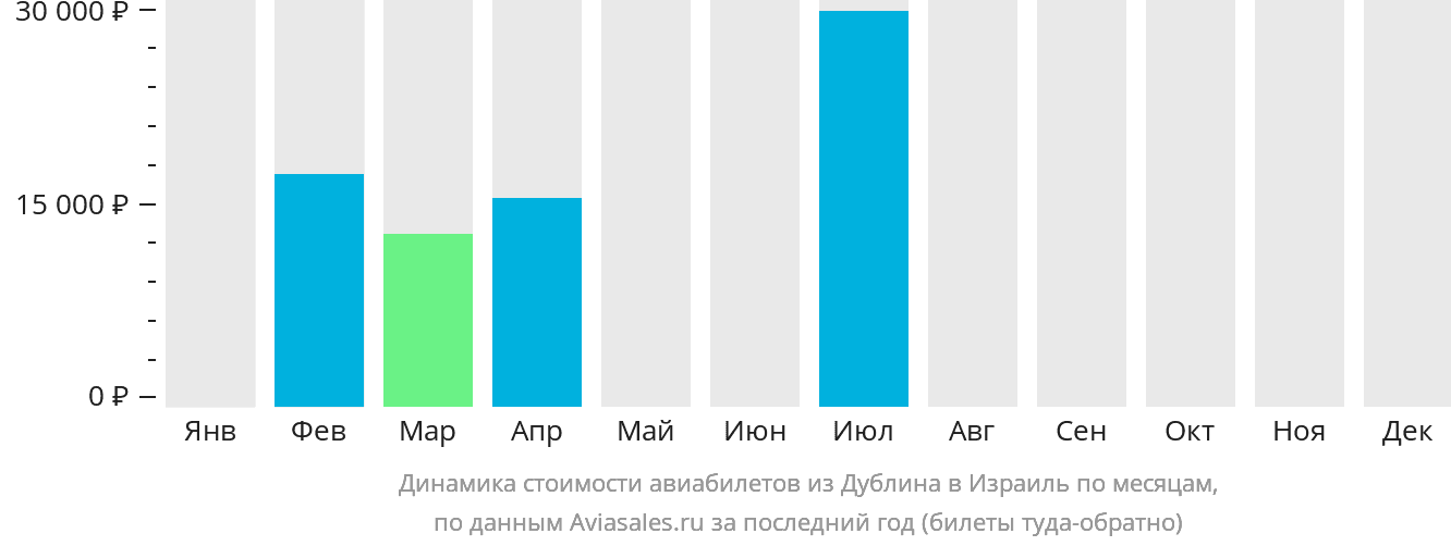 Динамика стоимости авиабилетов из Дублина в Израиль по месяцам