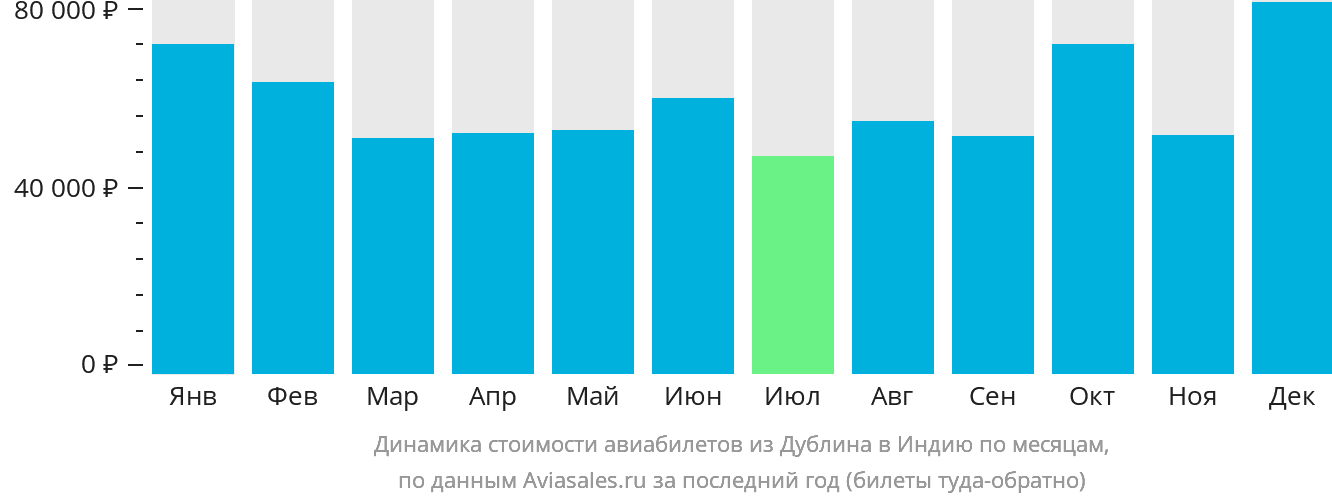 Динамика стоимости авиабилетов из Дублина в Индию по месяцам