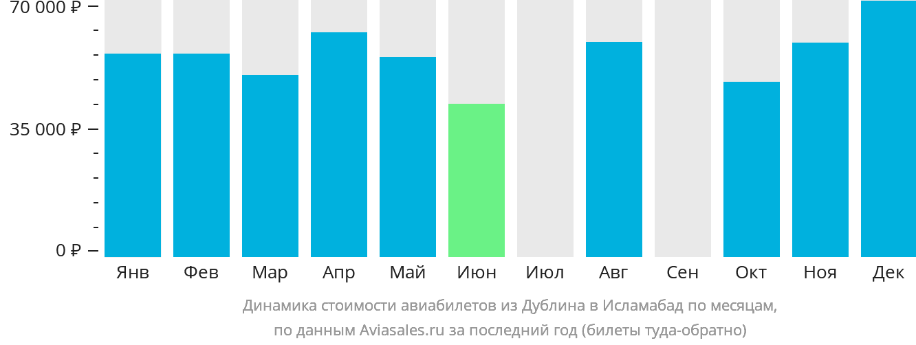 Динамика стоимости авиабилетов из Дублина в Исламабад по месяцам