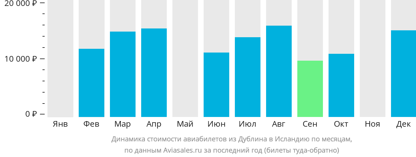 Динамика стоимости авиабилетов из Дублина в Исландию по месяцам
