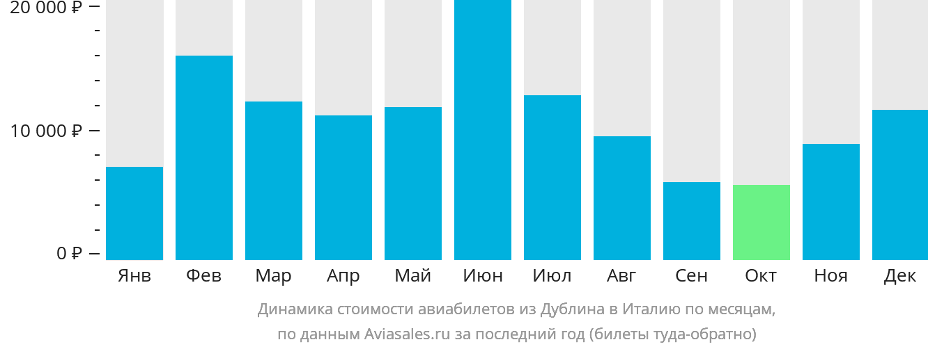 Динамика стоимости авиабилетов из Дублина в Италию по месяцам