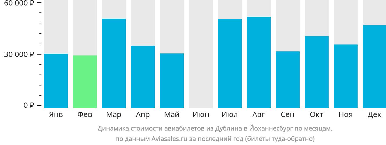 Динамика стоимости авиабилетов из Дублина в Йоханнесбург по месяцам