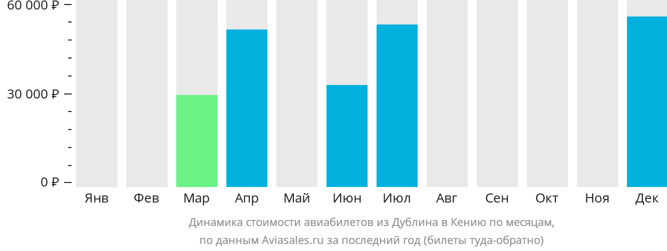 Динамика стоимости авиабилетов из Дублина в Кению по месяцам