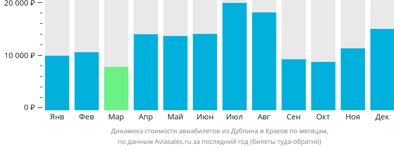 Динамика стоимости авиабилетов из Дублина в Краков по месяцам