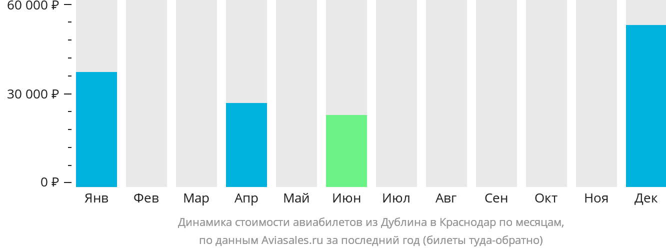 Динамика стоимости авиабилетов из Дублина в Краснодар по месяцам