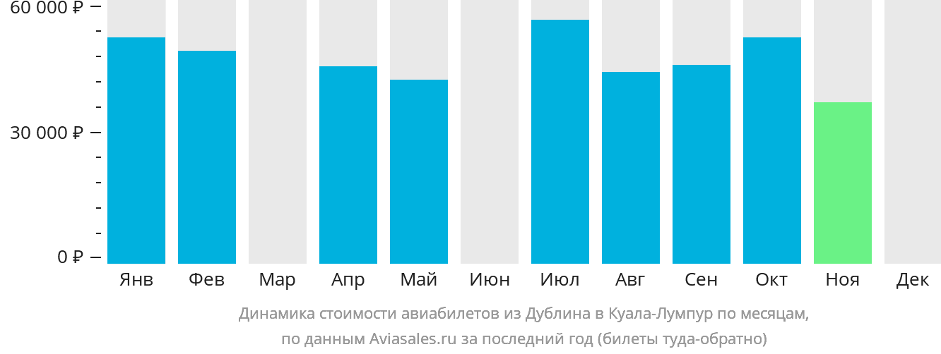 Динамика стоимости авиабилетов из Дублина в Куала-Лумпур по месяцам
