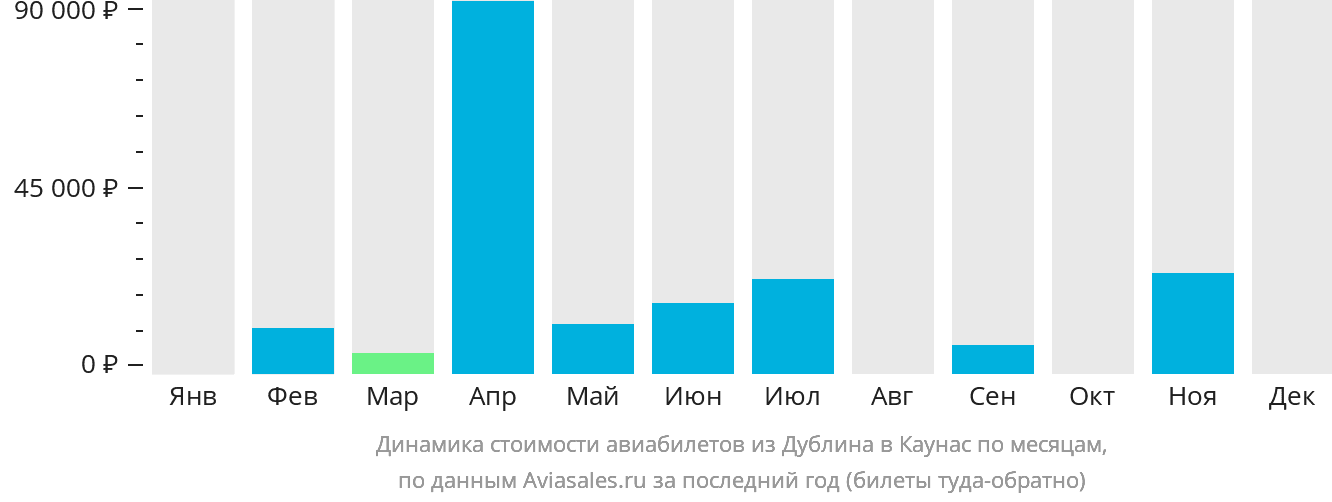 Динамика стоимости авиабилетов из Дублина в Каунас по месяцам