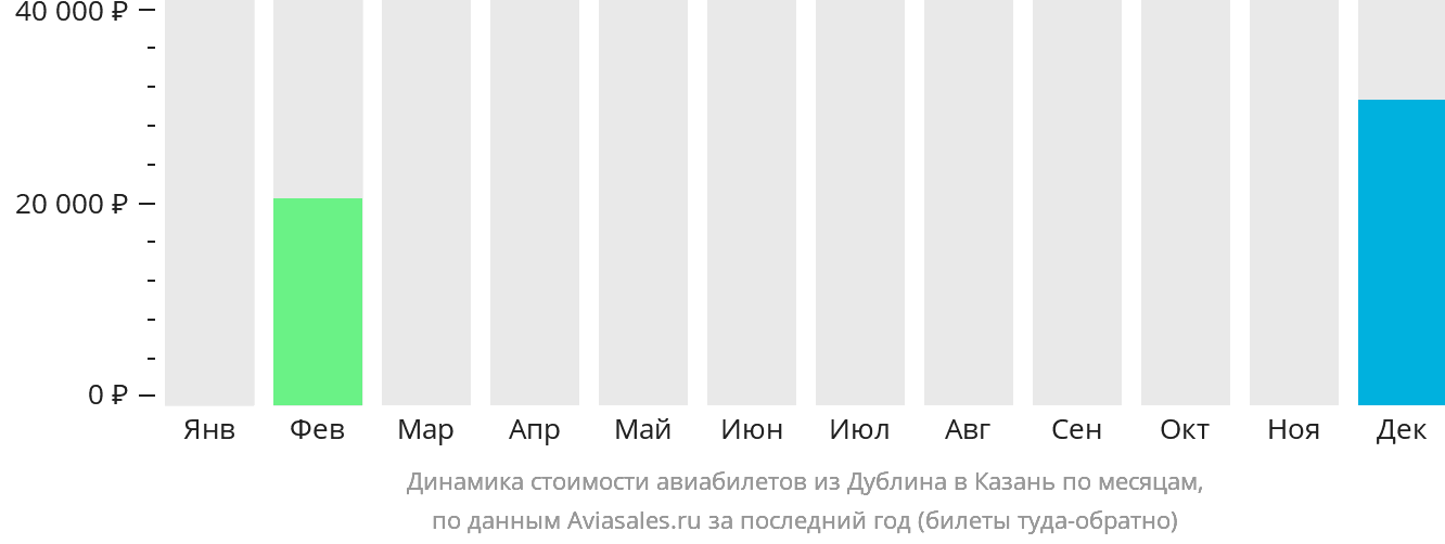 Динамика стоимости авиабилетов из Дублина в Казань по месяцам