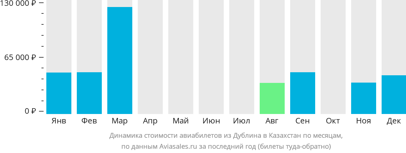 Динамика стоимости авиабилетов из Дублина в Казахстан по месяцам