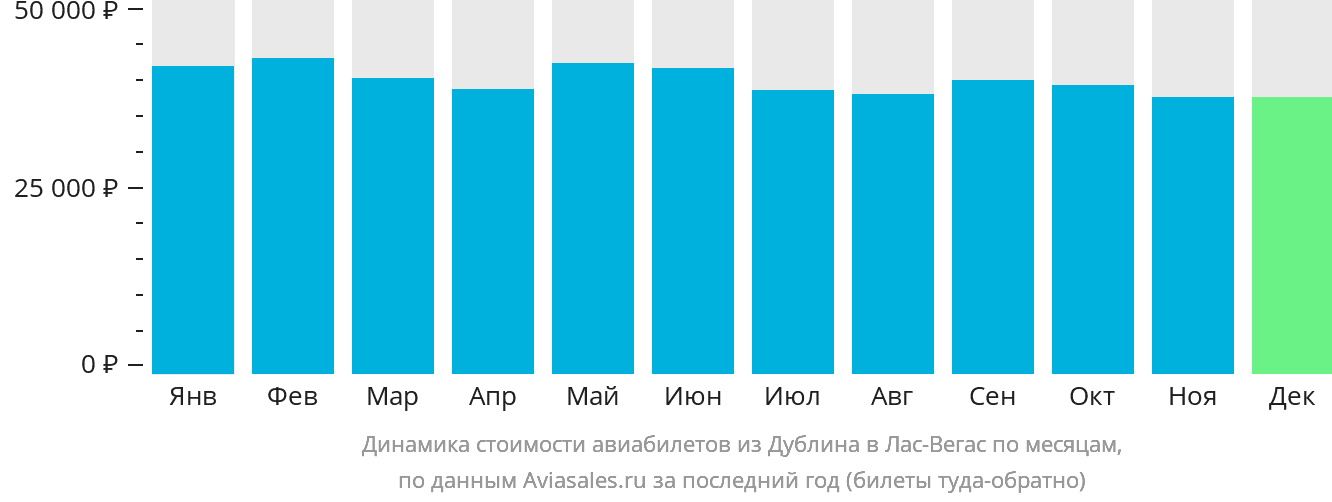 Динамика стоимости авиабилетов из Дублина в Лас-Вегас по месяцам
