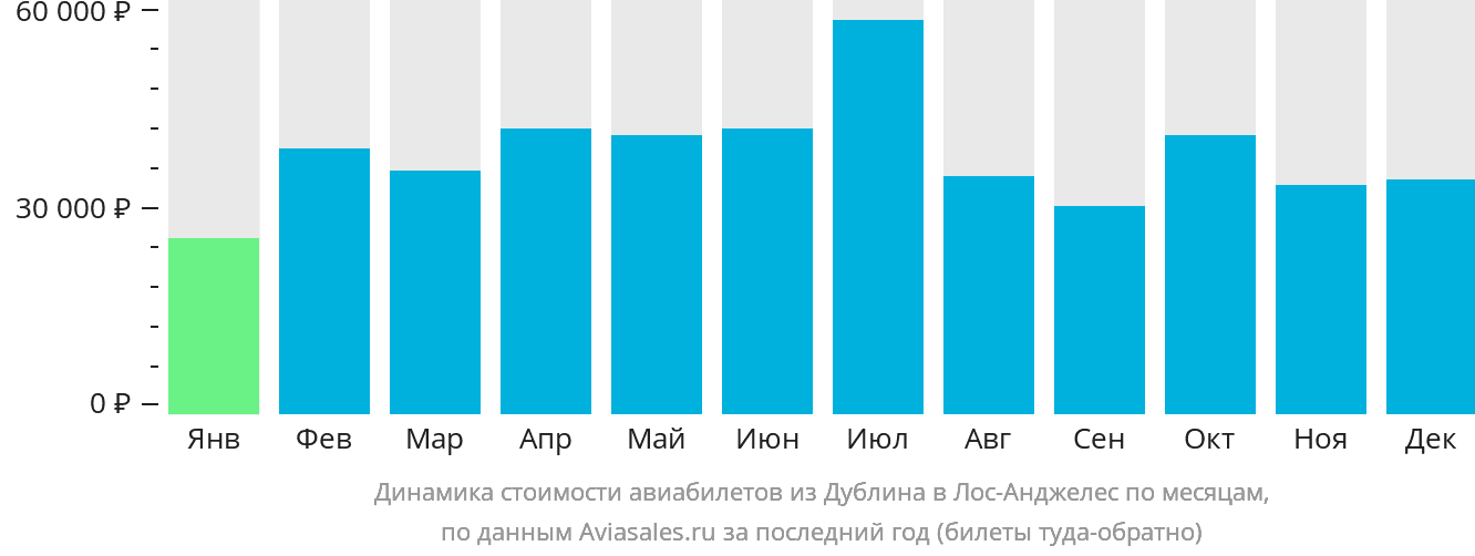 Динамика стоимости авиабилетов из Дублина в Лос-Анджелес по месяцам