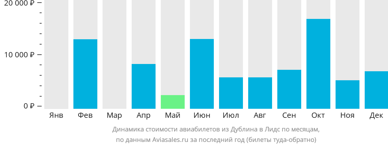 Динамика стоимости авиабилетов из Дублина в Лидс по месяцам