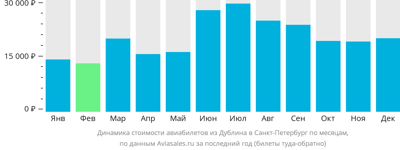 Динамика стоимости авиабилетов из Дублина в Санкт-Петербург по месяцам