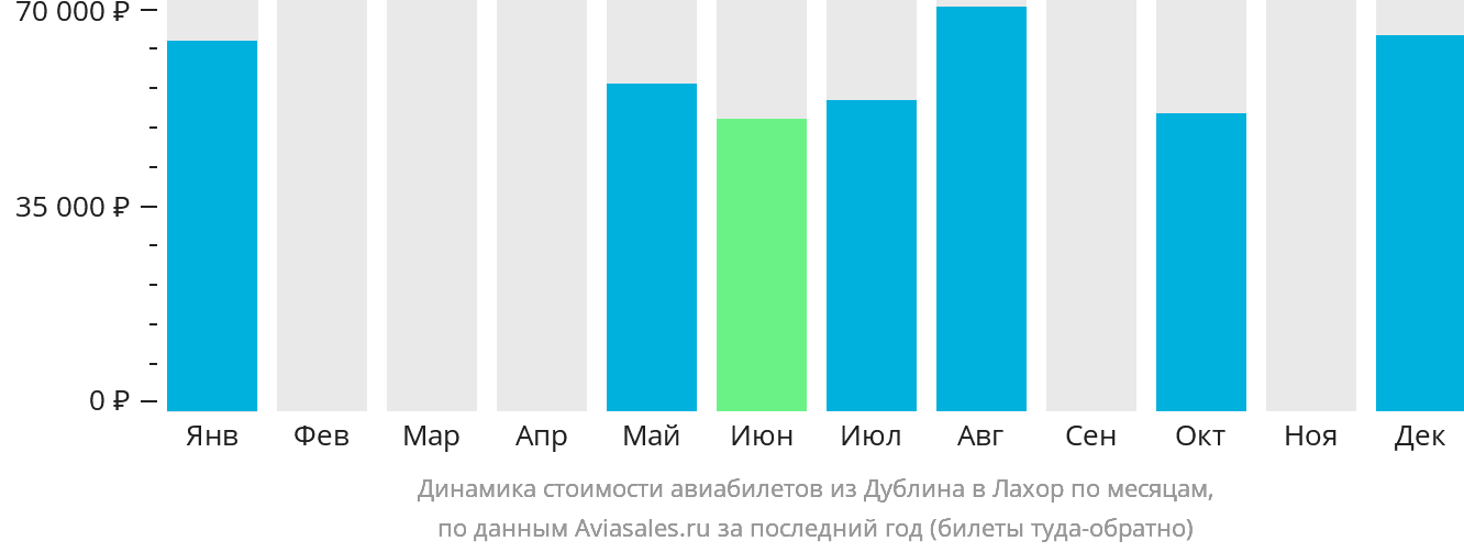 Динамика стоимости авиабилетов из Дублина в Лахор по месяцам