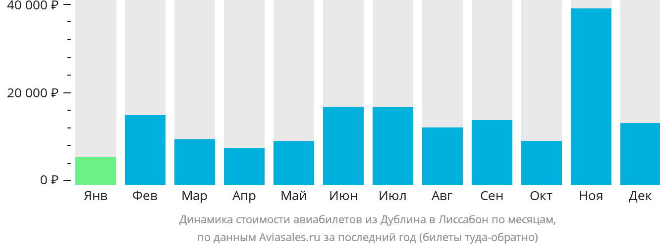 Динамика стоимости авиабилетов из Дублина в Лиссабон по месяцам