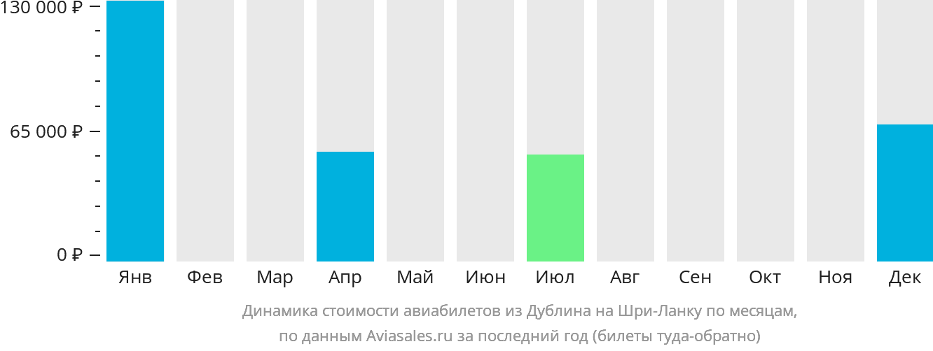 Динамика стоимости авиабилетов из Дублина на Шри-Ланку по месяцам