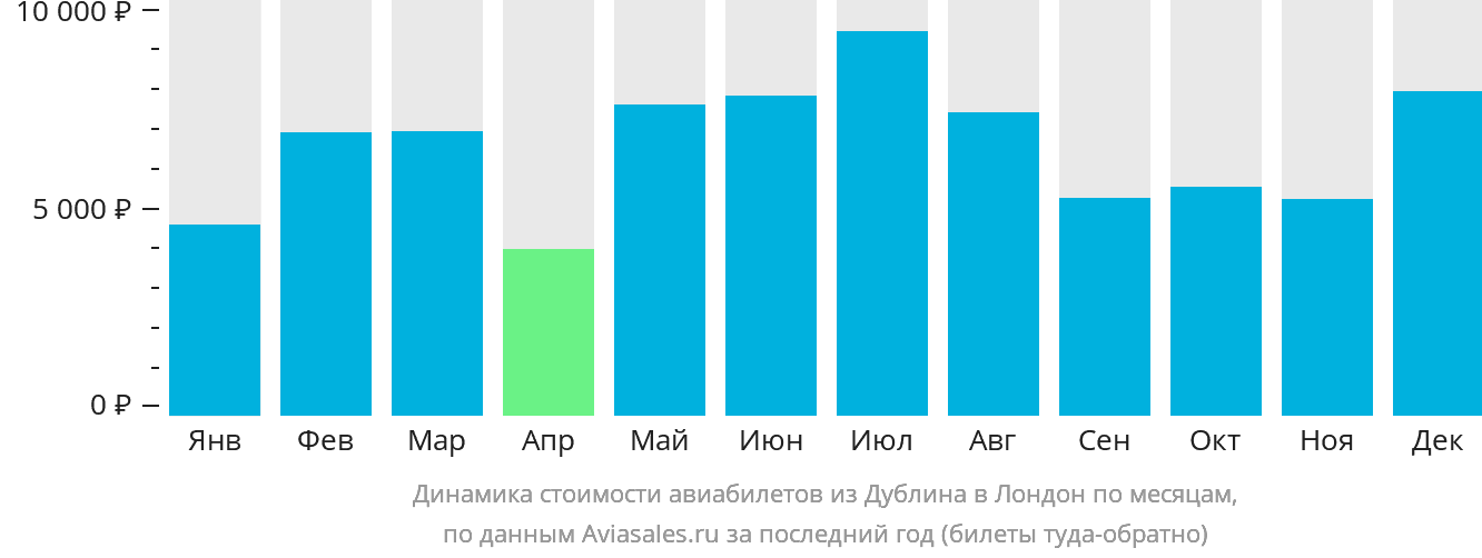 Динамика стоимости авиабилетов из Дублина в Лондон по месяцам