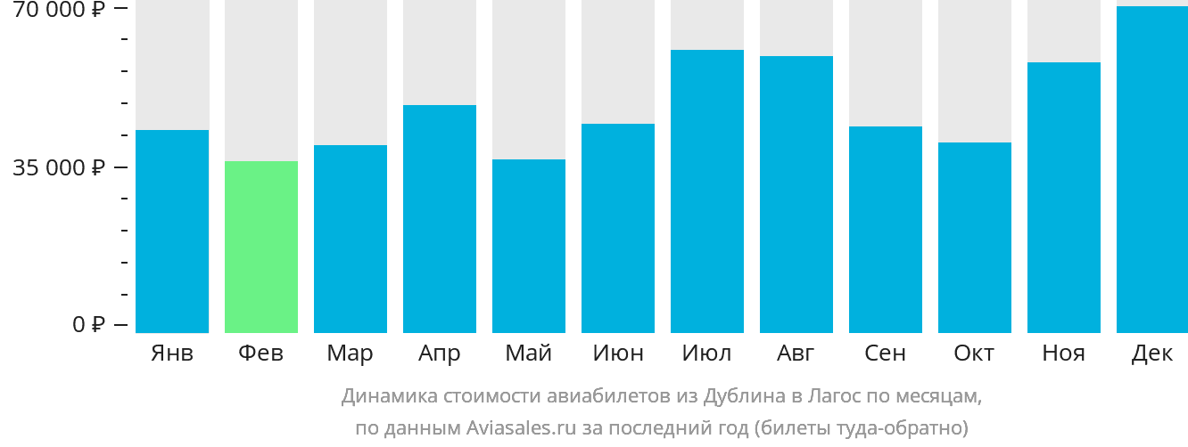 Динамика стоимости авиабилетов из Дублина в Лагос по месяцам