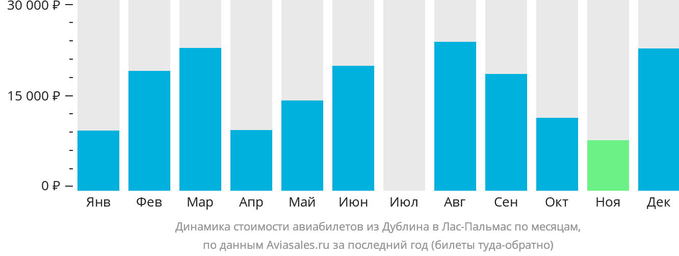 Динамика стоимости авиабилетов из Дублина в Лас-Пальмас по месяцам