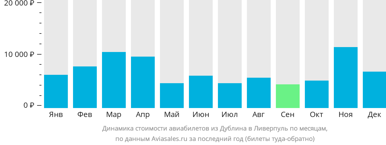 Динамика стоимости авиабилетов из Дублина в Ливерпуль по месяцам