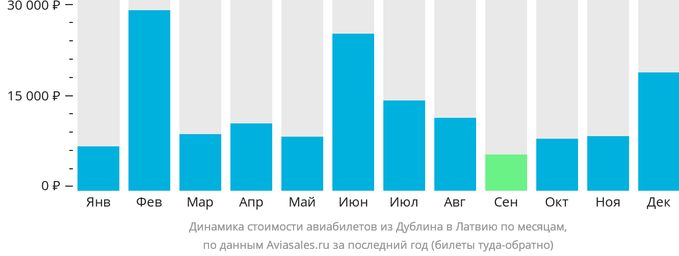 Динамика стоимости авиабилетов из Дублина в Латвию по месяцам