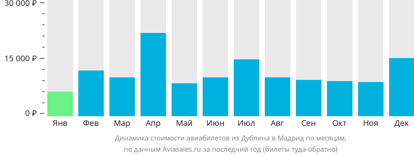 Динамика стоимости авиабилетов из Дублина в Мадрид по месяцам