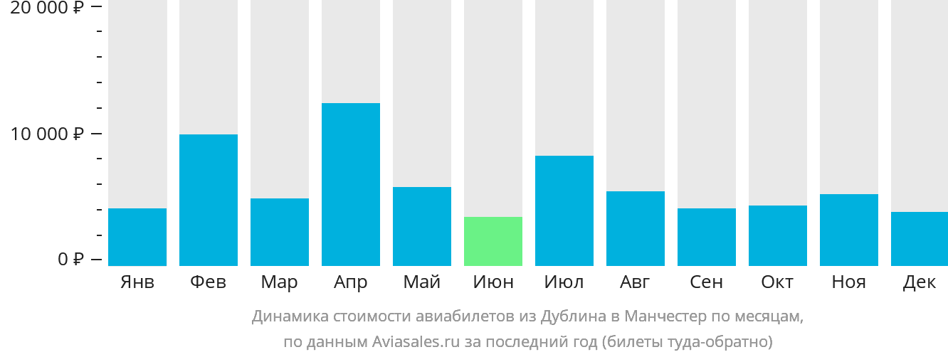 Динамика стоимости авиабилетов из Дублина в Манчестер по месяцам
