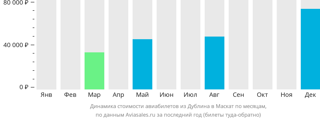 Динамика стоимости авиабилетов из Дублина в Маскат по месяцам