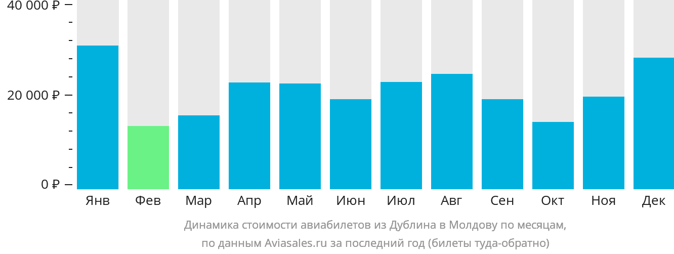 Динамика стоимости авиабилетов из Дублина в Молдову по месяцам