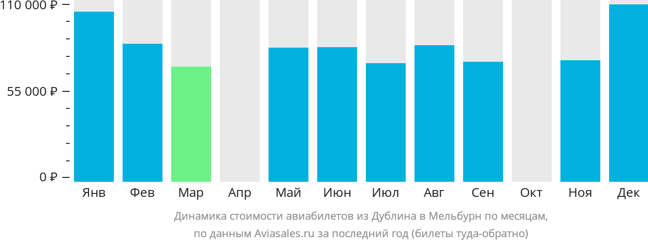 Динамика стоимости авиабилетов из Дублина в Мельбурн по месяцам