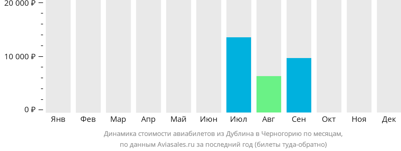 Динамика стоимости авиабилетов из Дублина в Черногорию по месяцам