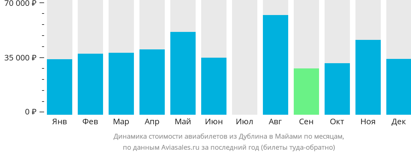 Динамика стоимости авиабилетов из Дублина в Майами по месяцам