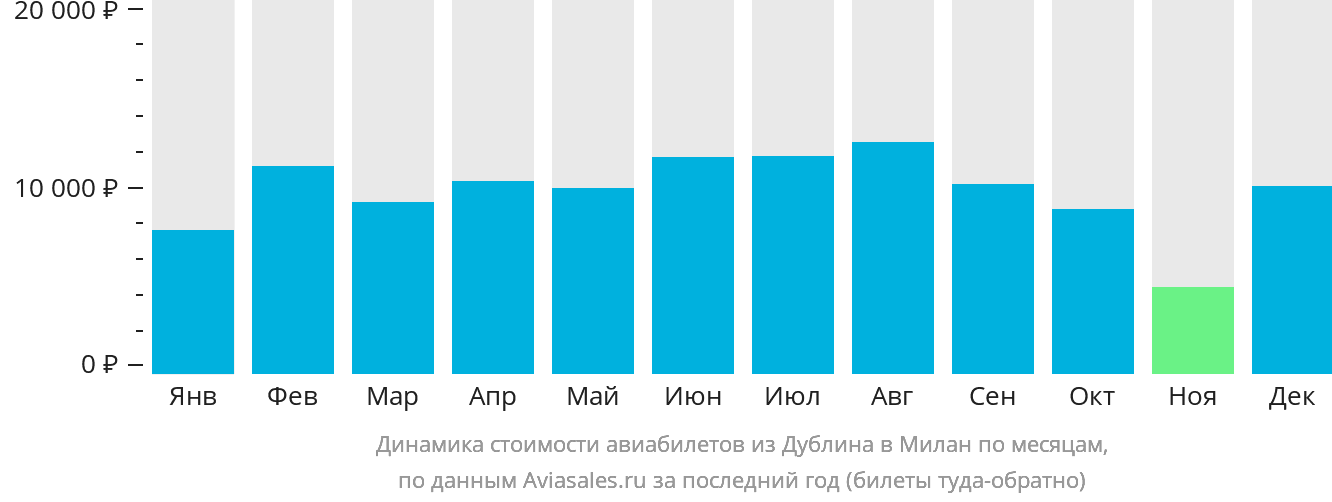 Динамика стоимости авиабилетов из Дублина в Милан по месяцам