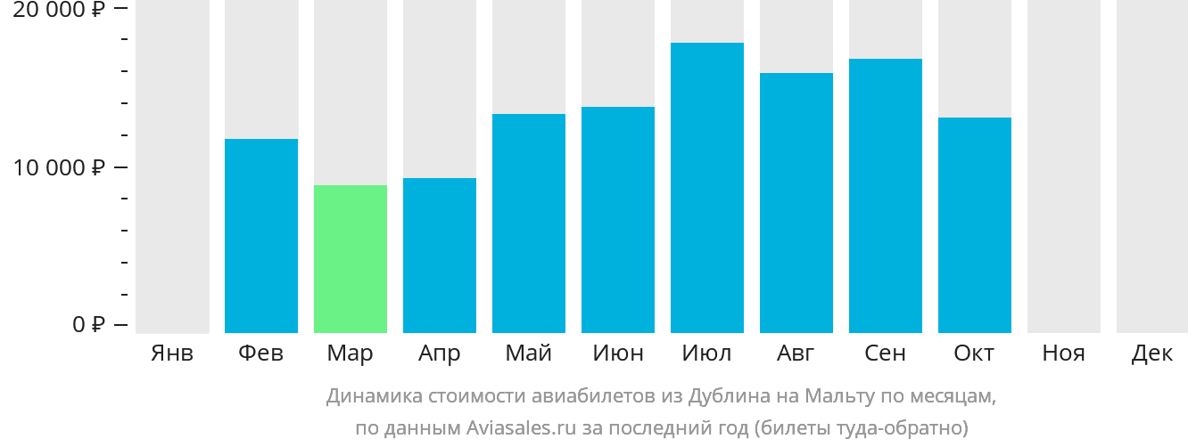 Динамика стоимости авиабилетов из Дублина на Мальту по месяцам