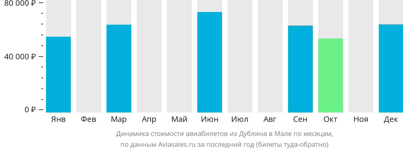 Динамика стоимости авиабилетов из Дублина в Мале по месяцам