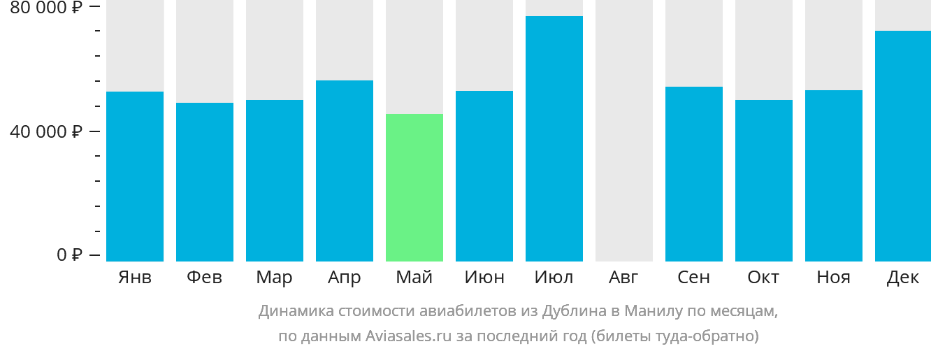 Динамика стоимости авиабилетов из Дублина в Манилу по месяцам