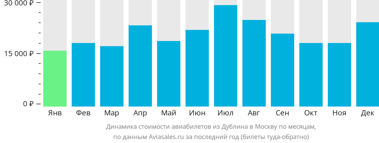 Динамика стоимости авиабилетов из Дублина в Москву по месяцам