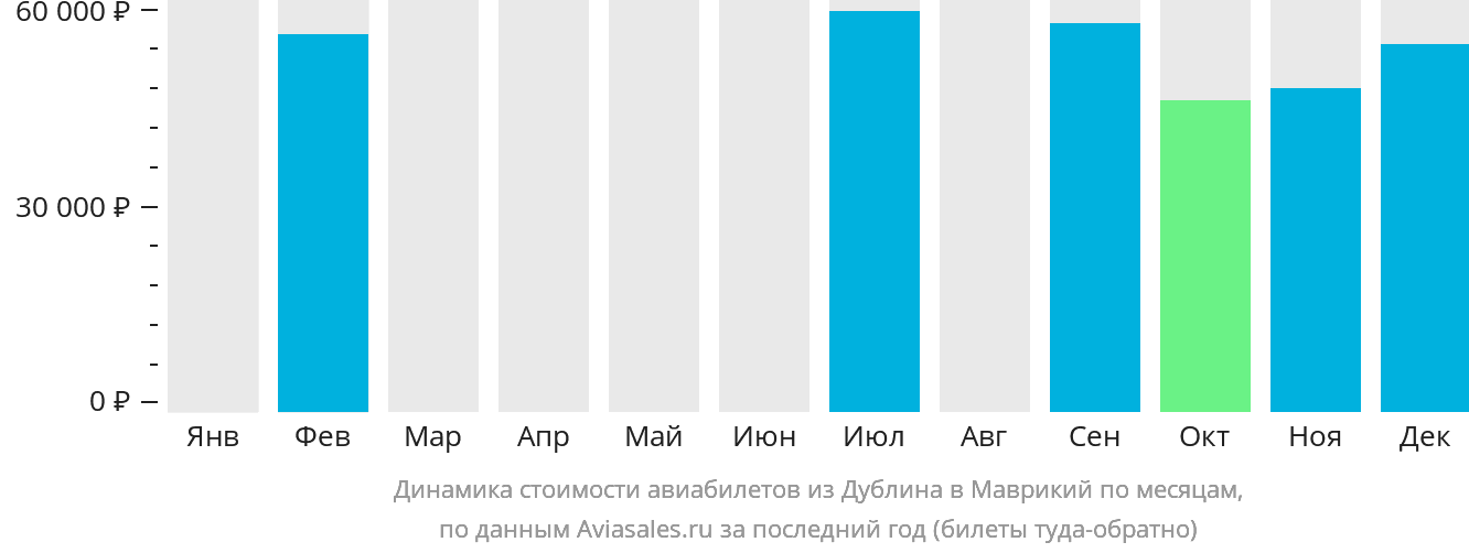 Динамика стоимости авиабилетов из Дублина в Маврикий по месяцам