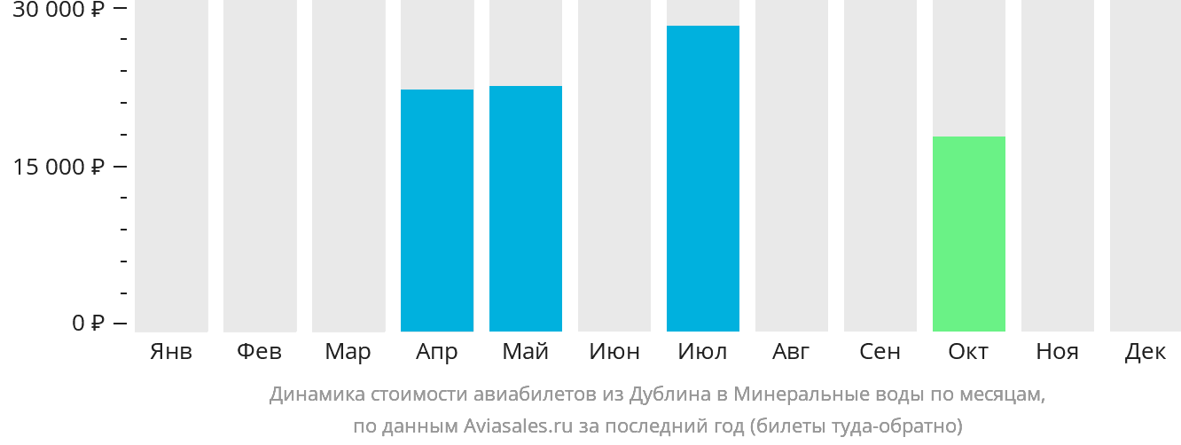 Динамика стоимости авиабилетов из Дублина в Минеральные Воды по месяцам