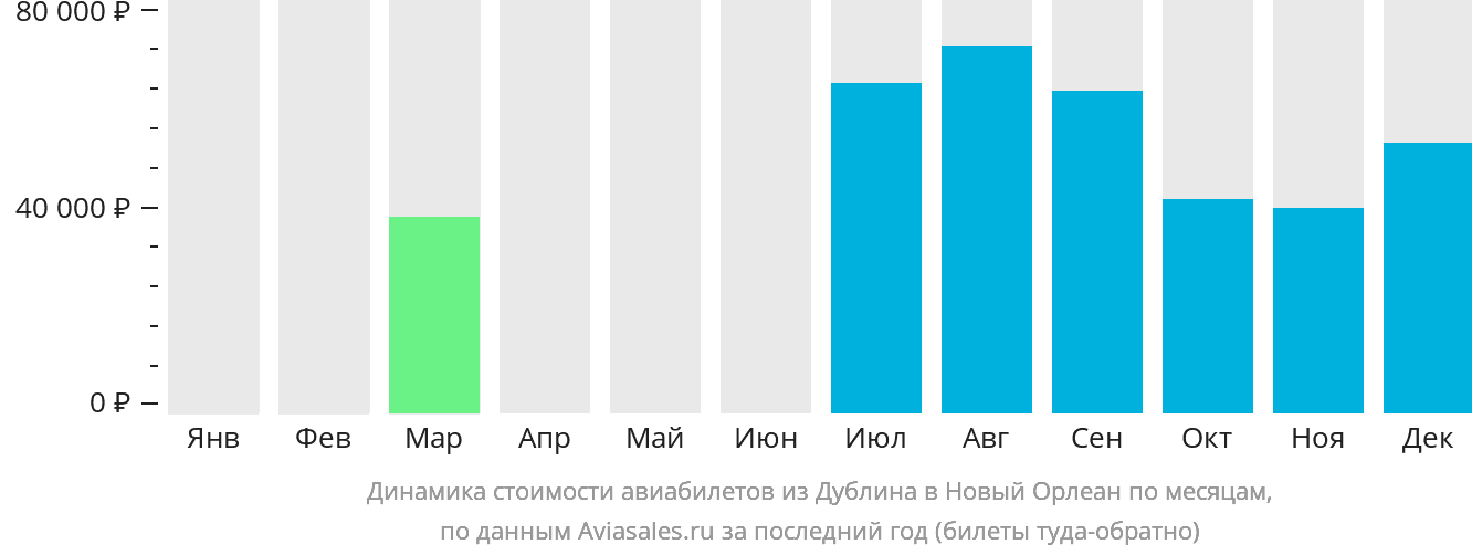 Динамика стоимости авиабилетов из Дублина в Новый Орлеан по месяцам