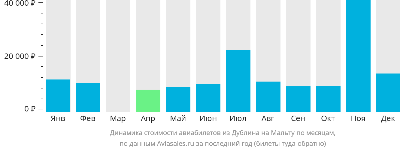 Динамика стоимости авиабилетов из Дублина на Мальту по месяцам