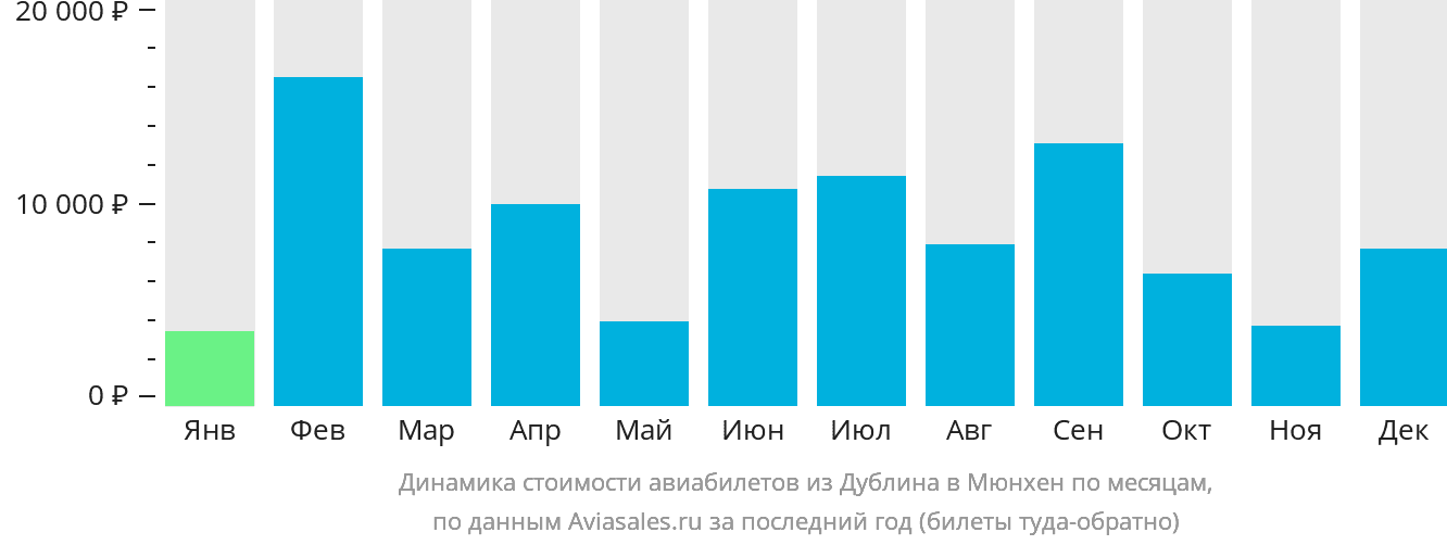 Динамика стоимости авиабилетов из Дублина в Мюнхен по месяцам