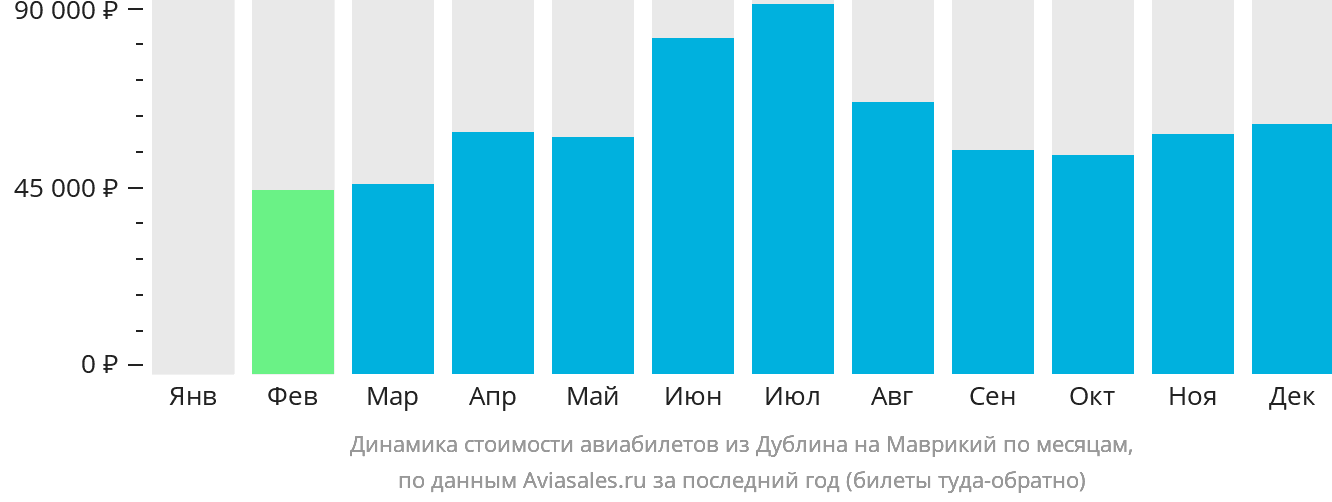 Динамика стоимости авиабилетов из Дублина на Маврикий по месяцам