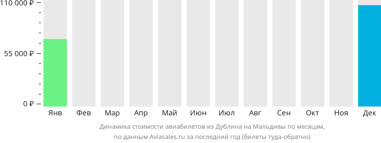 Динамика стоимости авиабилетов из Дублина на Мальдивы по месяцам